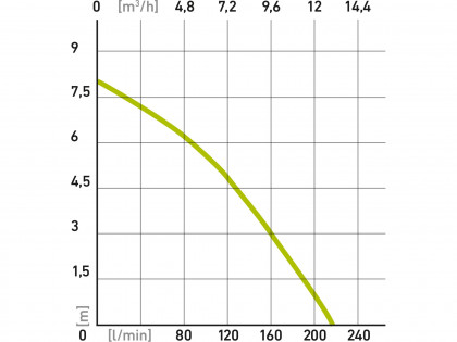 POŠK. OBAL čerpadlo ponorné na znečištěnou vodu, 750W, 13000l/h